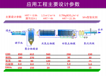化纖（腈綸）含氮，氮-二甲基乙酰胺廢水有毒有機物減排技術
